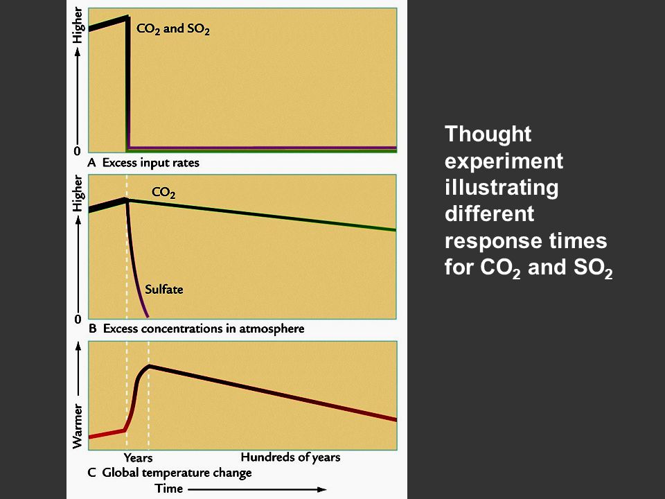 Thought experiment illustrating different response times for CO 2 and SO 2