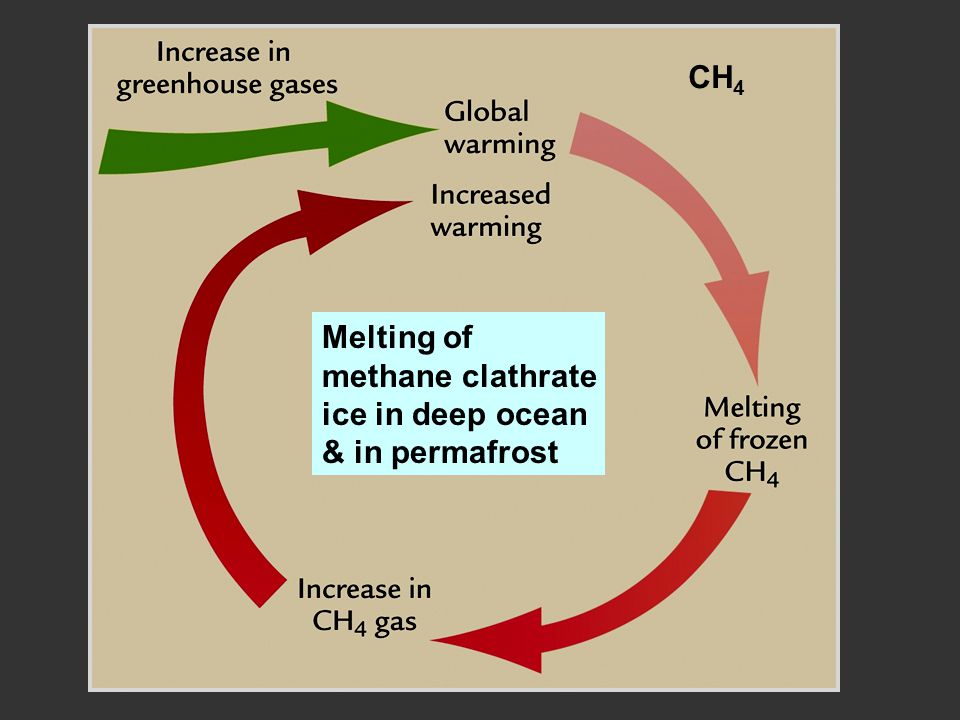 Melting of methane clathrate ice in deep ocean & in permafrost CH 4