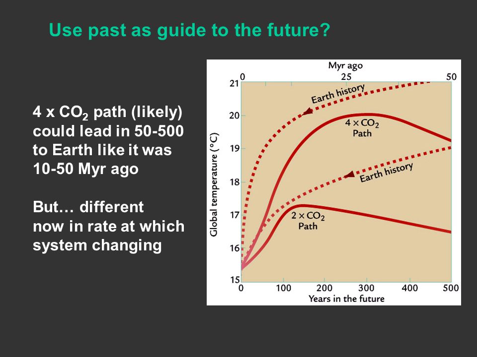 4 x CO 2 path (likely) could lead in to Earth like it was Myr ago But… different now in rate at which system changing Use past as guide to the future