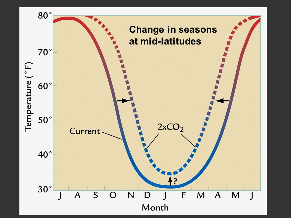 Change in seasons at mid-latitudes