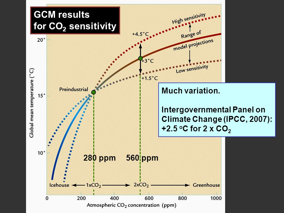 GCM results for CO 2 sensitivity Much variation.