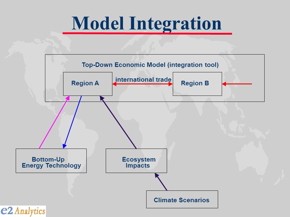 international trade Bottom-Up Energy Technology Ecosystem Impacts Top-Down Economic Model (integration tool) Region ARegion B Climate Scenarios Model Integration