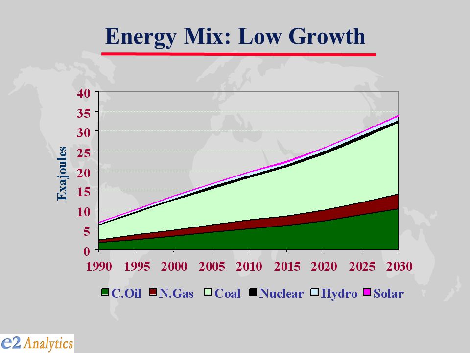 Energy Mix: Low Growth