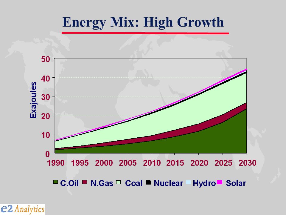 Energy Mix: High Growth