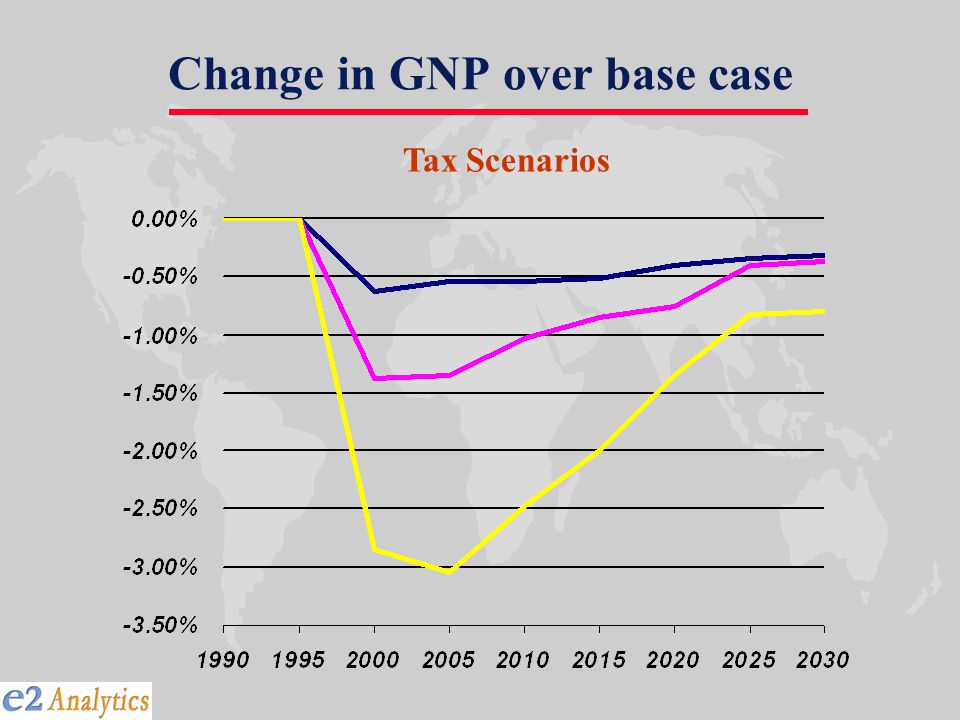 Change in GNP over base case Tax Scenarios