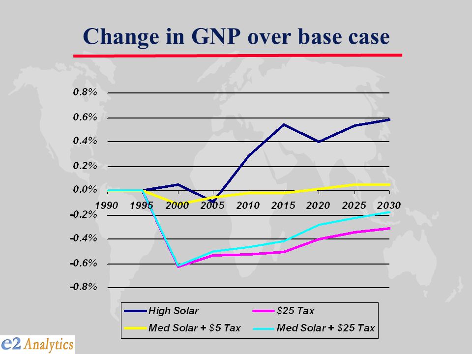 Change in GNP over base case