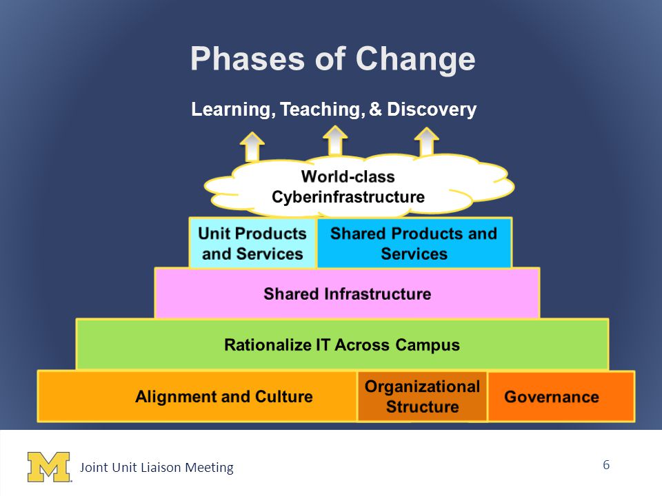 Joint Unit Liaison Meeting 6 Phases of Change Learning, Teaching, & Discovery