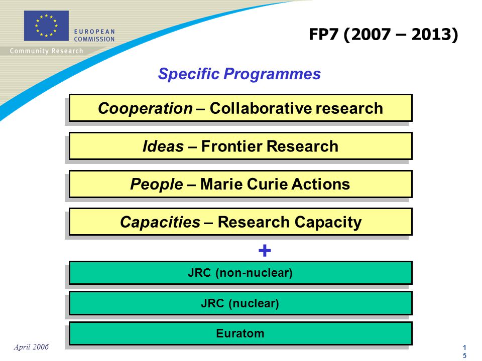 1515 April 2006 Specific Programmes Cooperation – Collaborative research People – Marie Curie Actions JRC (nuclear) Ideas – Frontier Research Capacities – Research Capacity JRC (non-nuclear) Euratom + FP7 (2007 – 2013)
