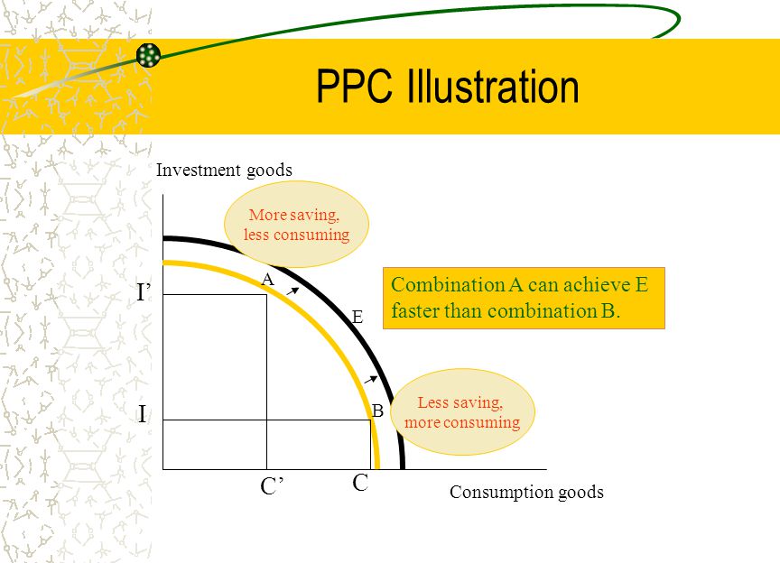 PPC Illustration Consumption goods Investment goods A B E I I’ C C’ Combination A can achieve E faster than combination B.