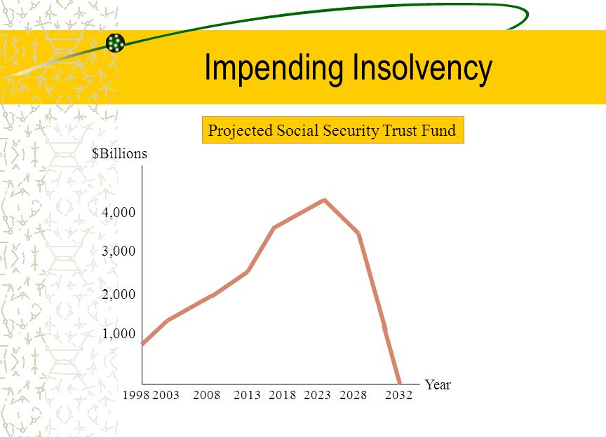 Impending Insolvency $Billions Year 1,000 2,000 4,000 3, Projected Social Security Trust Fund