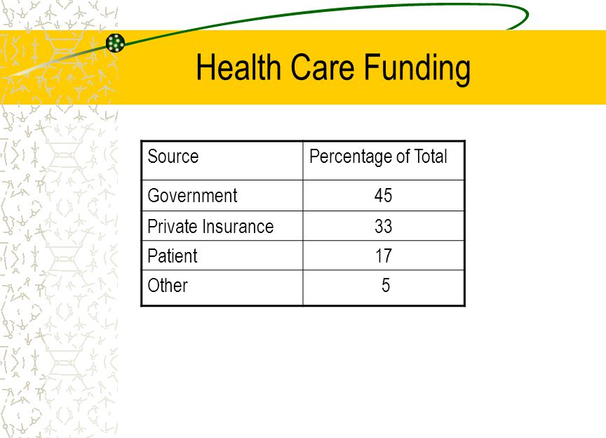 Health Care Funding SourcePercentage of Total Government45 Private Insurance33 Patient17 Other 5