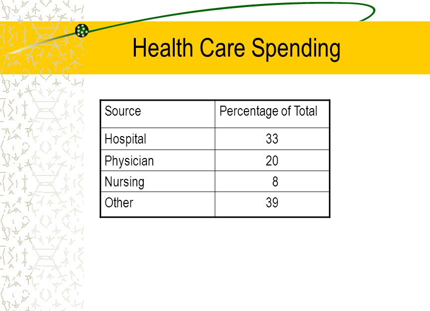 Health Care Spending SourcePercentage of Total Hospital33 Physician20 Nursing 8 Other39
