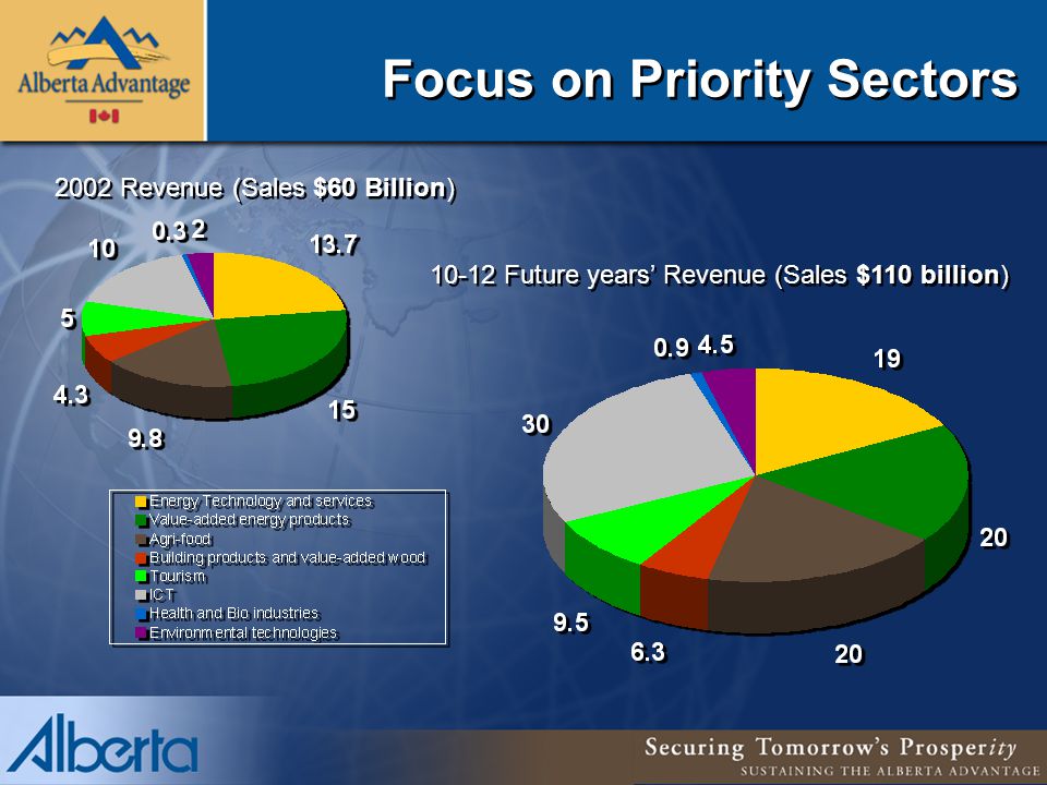 Focus on Priority Sectors Future years’ Revenue (Sales $110 billion) 2002 Revenue (Sales $60 Billion)