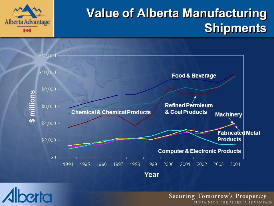 Value of Alberta Manufacturing Shipments Food & Beverage Chemical & Chemical Products Refined Petroleum & Coal Products Computer & Electronic Products Fabricated Metal Products Machinery