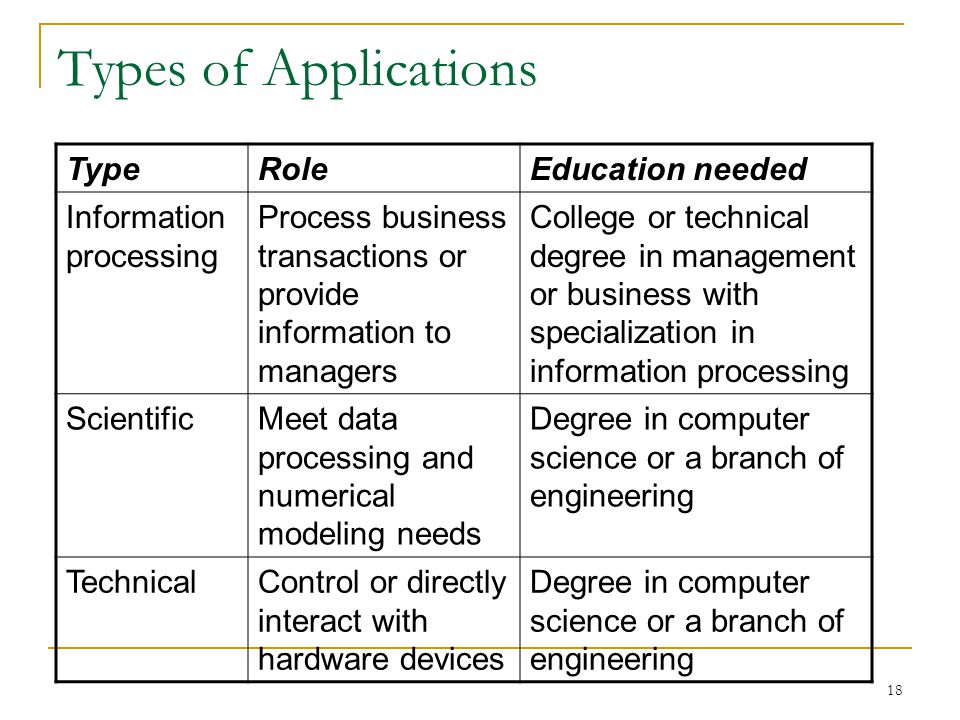 18 Types of Applications TypeRoleEducation needed Information processing Process business transactions or provide information to managers College or technical degree in management or business with specialization in information processing ScientificMeet data processing and numerical modeling needs Degree in computer science or a branch of engineering TechnicalControl or directly interact with hardware devices Degree in computer science or a branch of engineering