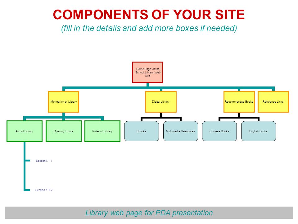 Library web page for PDA presentation COMPONENTS OF YOUR SITE (fill in the details and add more boxes if needed) Home Page of the School Library Web Site Information of Library Aim of Library Section1.1.1 Section Opening HoursRules of Library Digital Library Ebooks Multimedia Resources Recommended Books Chinese BooksEnglish Books Reference Links