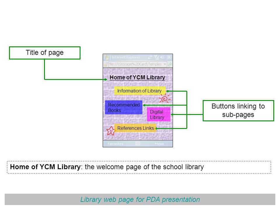 Library web page for PDA presentation Title of page Home of YCM Library: the welcome page of the school library Home of YCM Library Information of Library Digital Library Recommended Books Buttons linking to sub-pages References Links