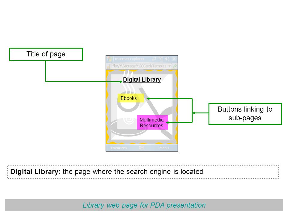 Library web page for PDA presentation Digital Library Ebooks Multimedia Resources Title of page Buttons linking to sub-pages Digital Library: the page where the search engine is located