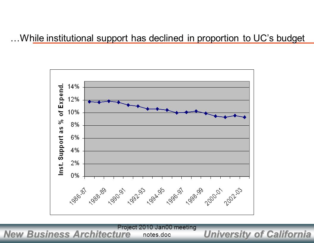 University of California New Business Architecture Project 2010 Jan00 meeting notes.doc …While institutional support has declined in proportion to UC’s budget