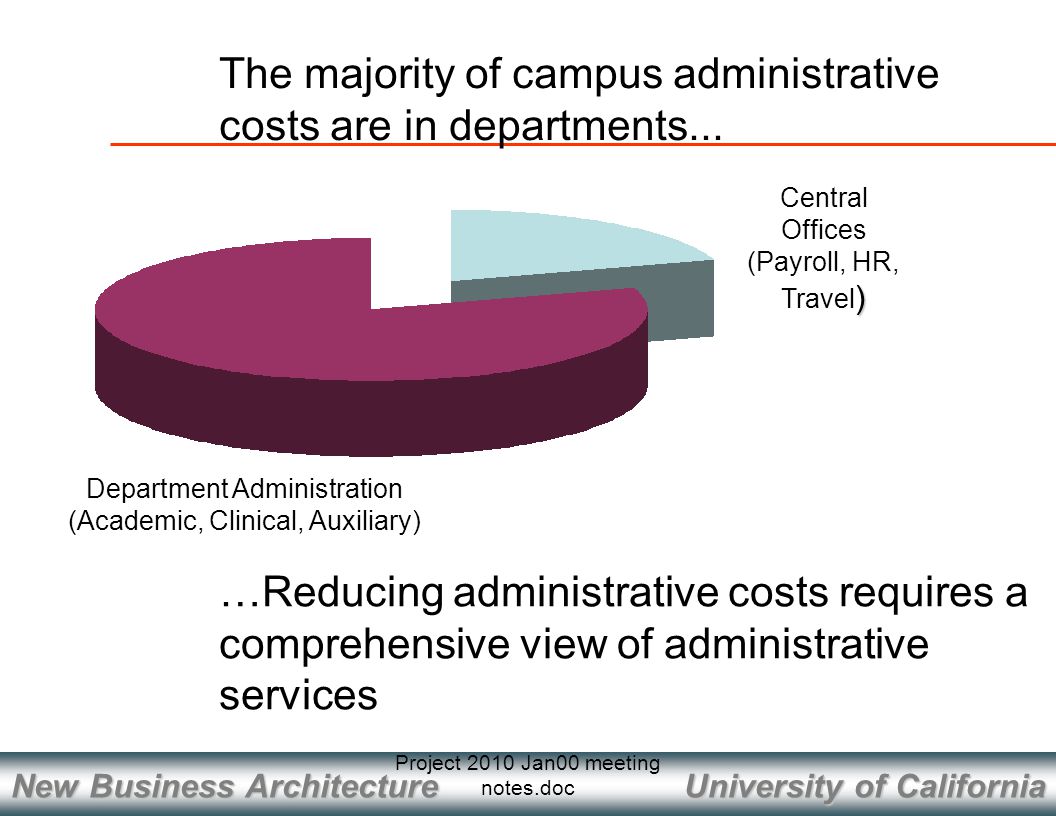University of California New Business Architecture Project 2010 Jan00 meeting notes.doc Department Administration (Academic, Clinical, Auxiliary) Central ) Offices (Payroll, HR, Travel ) The majority of campus administrative costs are in departments...