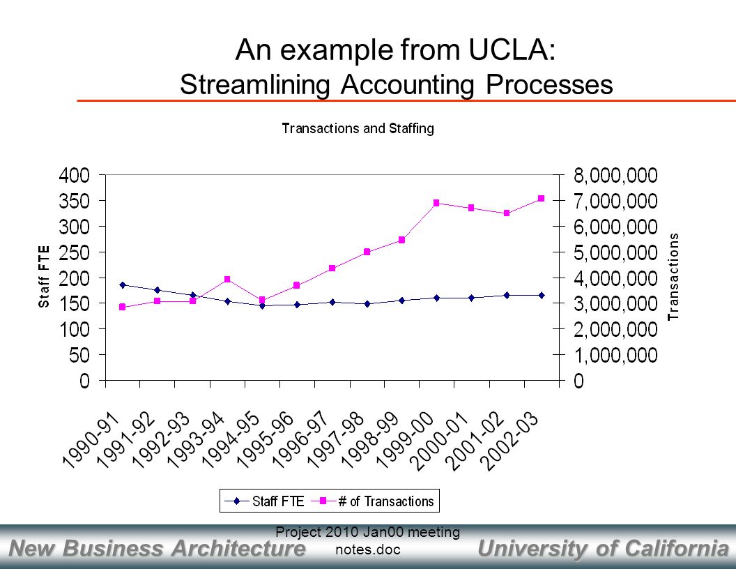 University of California New Business Architecture Project 2010 Jan00 meeting notes.doc An example from UCLA: Streamlining Accounting Processes