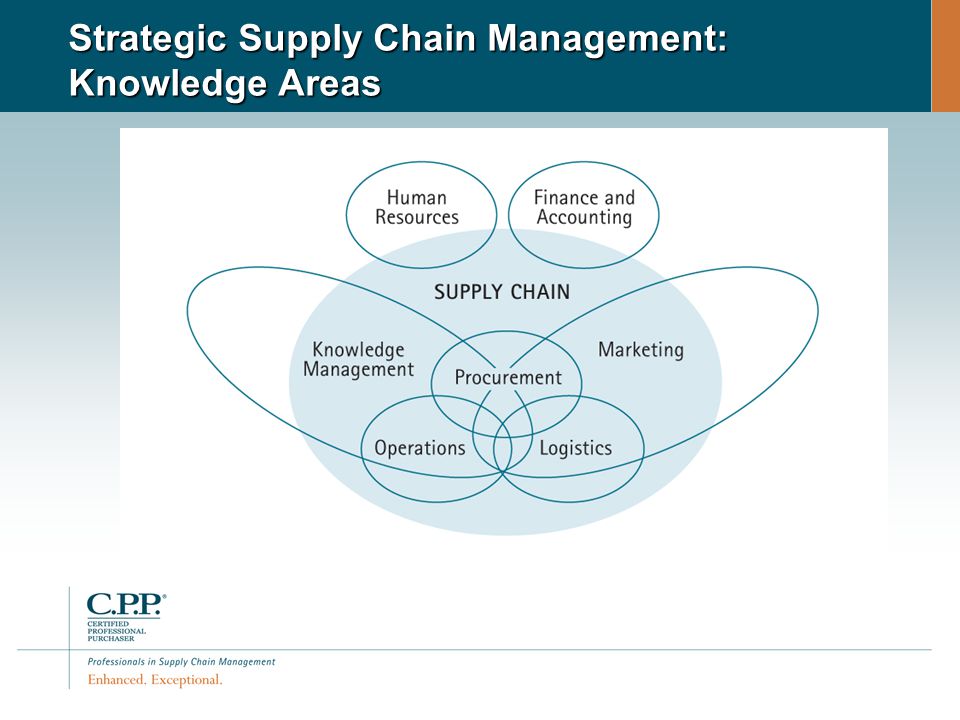 Strategic Supply Chain Management: Knowledge Areas