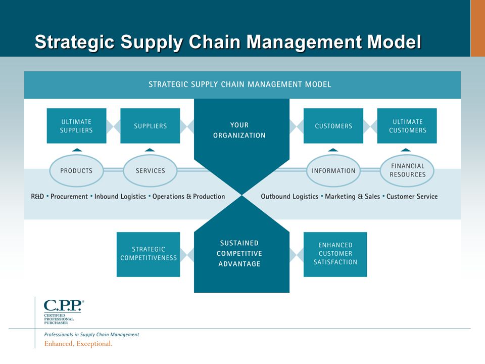 Strategic Supply Chain Management Model