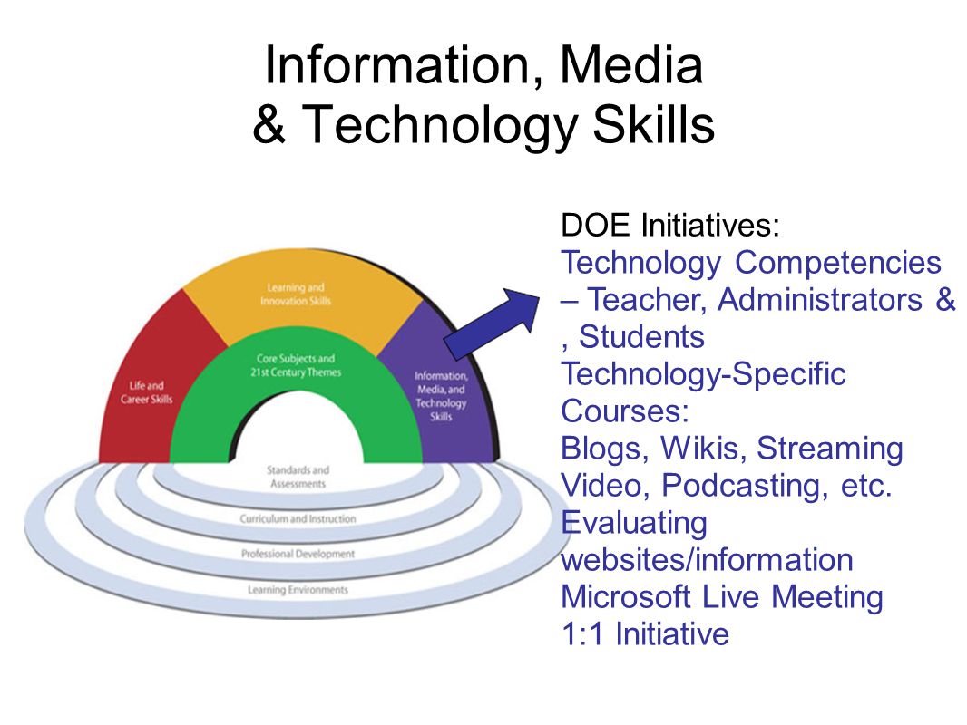 Information, Media & Technology Skills DOE Initiatives: Technology Competencies – Teacher, Administrators &, Students Technology-Specific Courses: Blogs, Wikis, Streaming Video, Podcasting, etc.