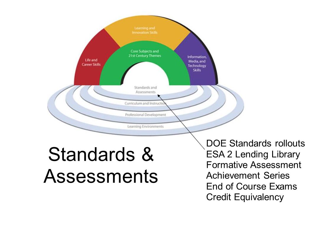 Standards & Assessments DOE Standards rollouts ESA 2 Lending Library Formative Assessment Achievement Series End of Course Exams Credit Equivalency