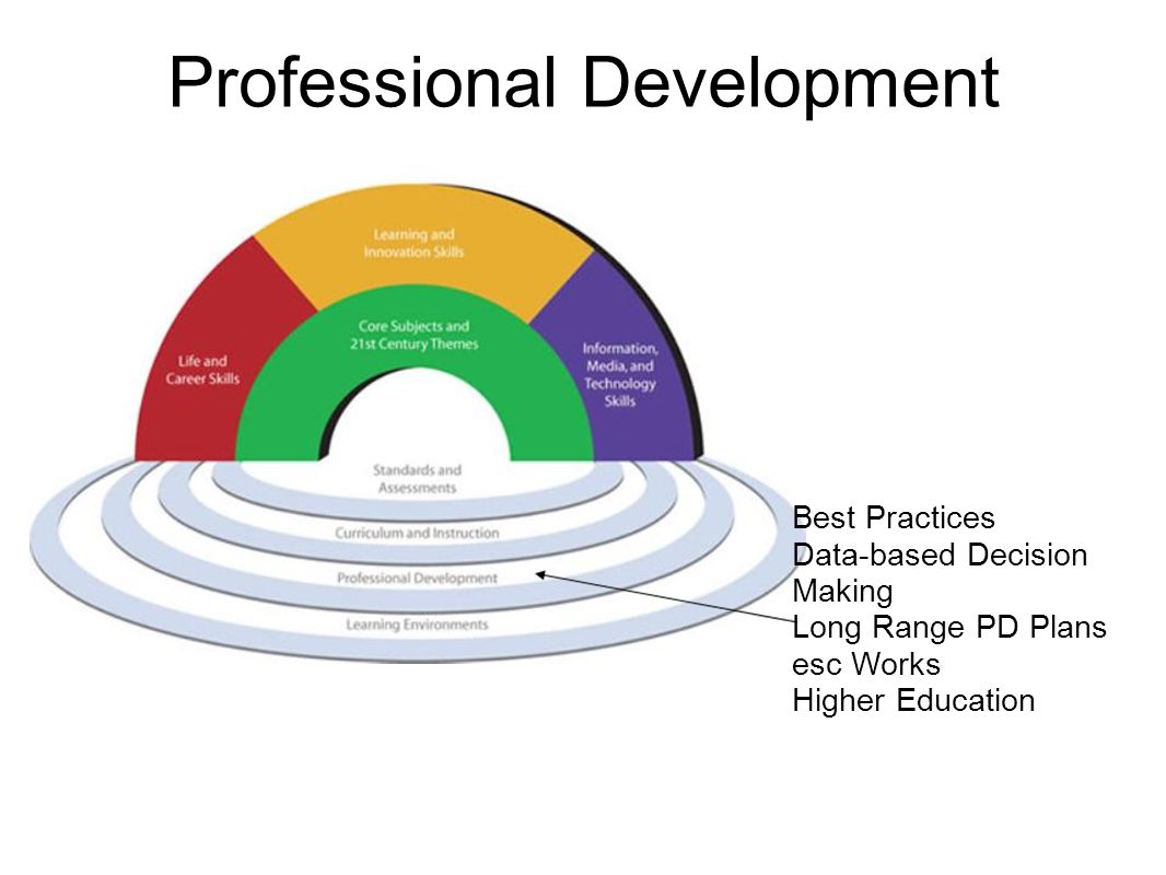 Professional Development Best Practices Data-based Decision Making Long Range PD Plans esc Works Higher Education