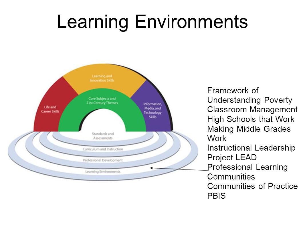Learning Environments Framework of Understanding Poverty Classroom Management High Schools that Work Making Middle Grades Work Instructional Leadership Project LEAD Professional Learning Communities Communities of Practice PBIS
