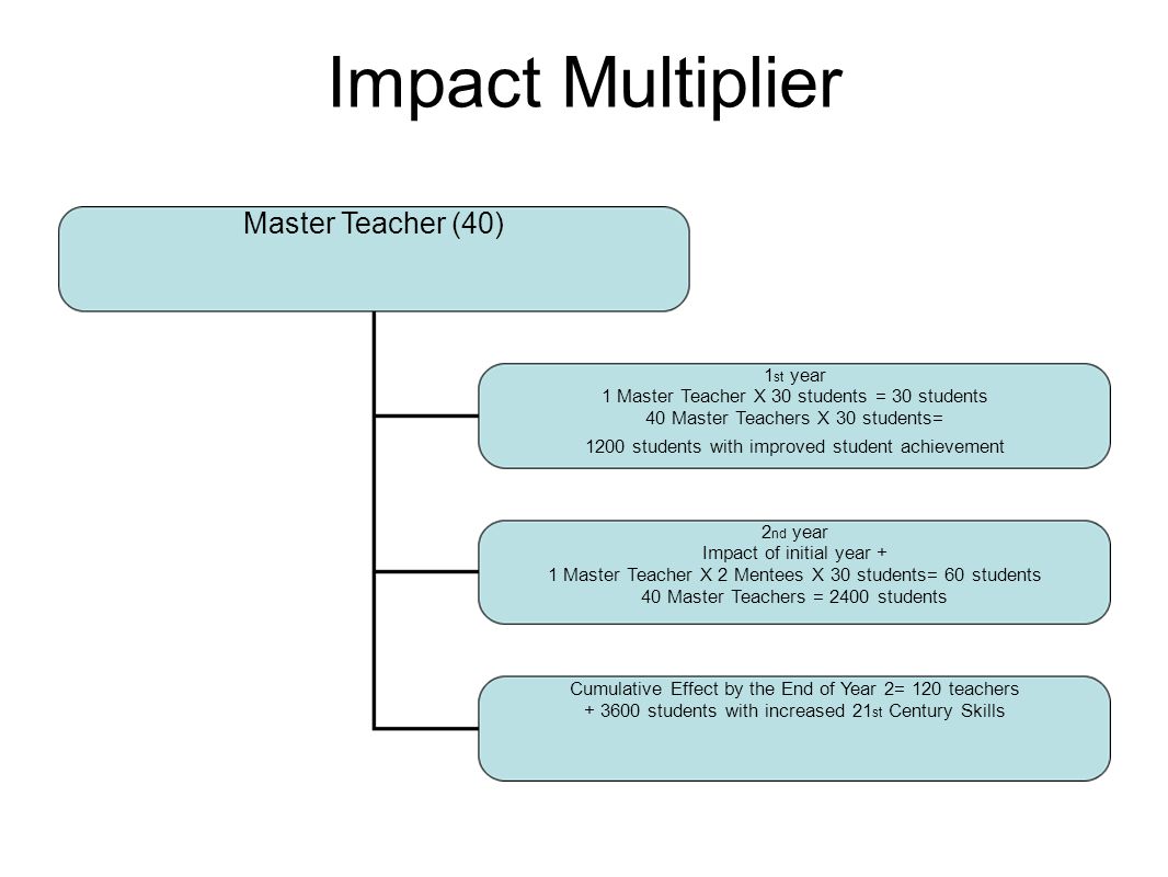 Impact Multiplier Master Teacher (40) 1 st year 1 Master Teacher X 30 students = 30 students 40 Master Teachers X 30 students= 1200 students with improved student achievement 2 nd year Impact of initial year + 1 Master Teacher X 2 Mentees X 30 students= 60 students 40 Master Teachers = 2400 students Cumulative Effect by the End of Year 2= 120 teachers students with increased 21 st Century Skills