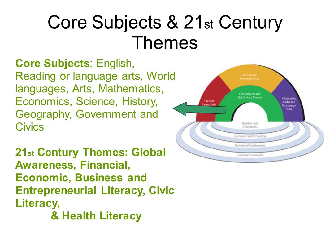 Core Subjects & 21 st Century Themes Core Subjects: English, Reading or language arts, World languages, Arts, Mathematics, Economics, Science, History, Geography, Government and Civics 21 st Century Themes: Global Awareness, Financial, Economic, Business and Entrepreneurial Literacy, Civic Literacy, & Health Literacy