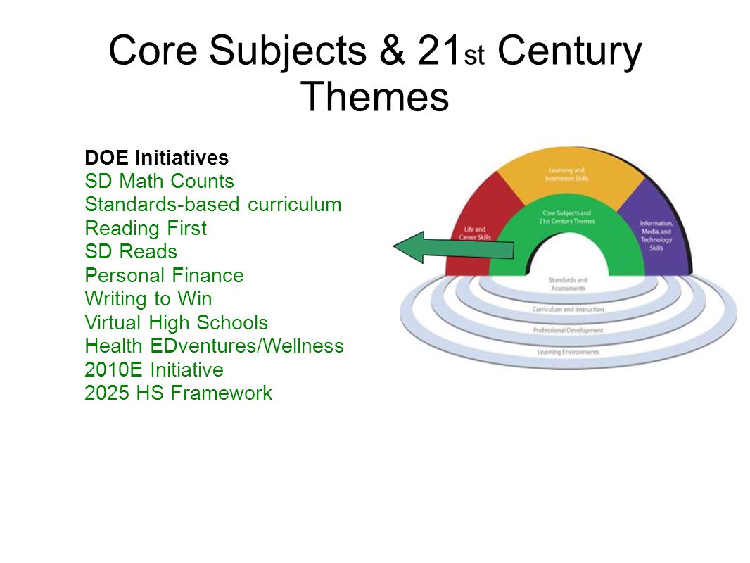 Core Subjects & 21 st Century Themes DOE Initiatives SD Math Counts Standards-based curriculum Reading First SD Reads Personal Finance Writing to Win Virtual High Schools Health EDventures/Wellness 2010E Initiative 2025 HS Framework