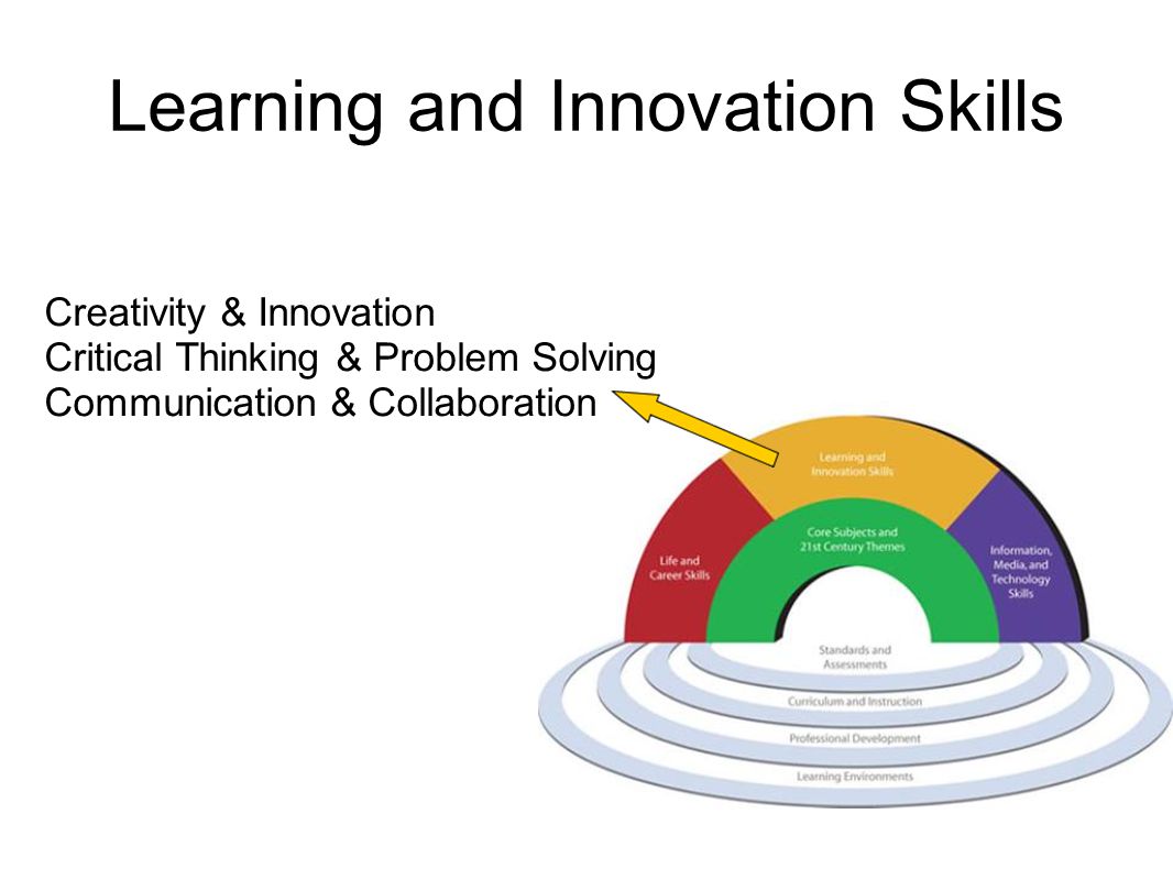 Learning and Innovation Skills Creativity & Innovation Critical Thinking & Problem Solving Communication & Collaboration