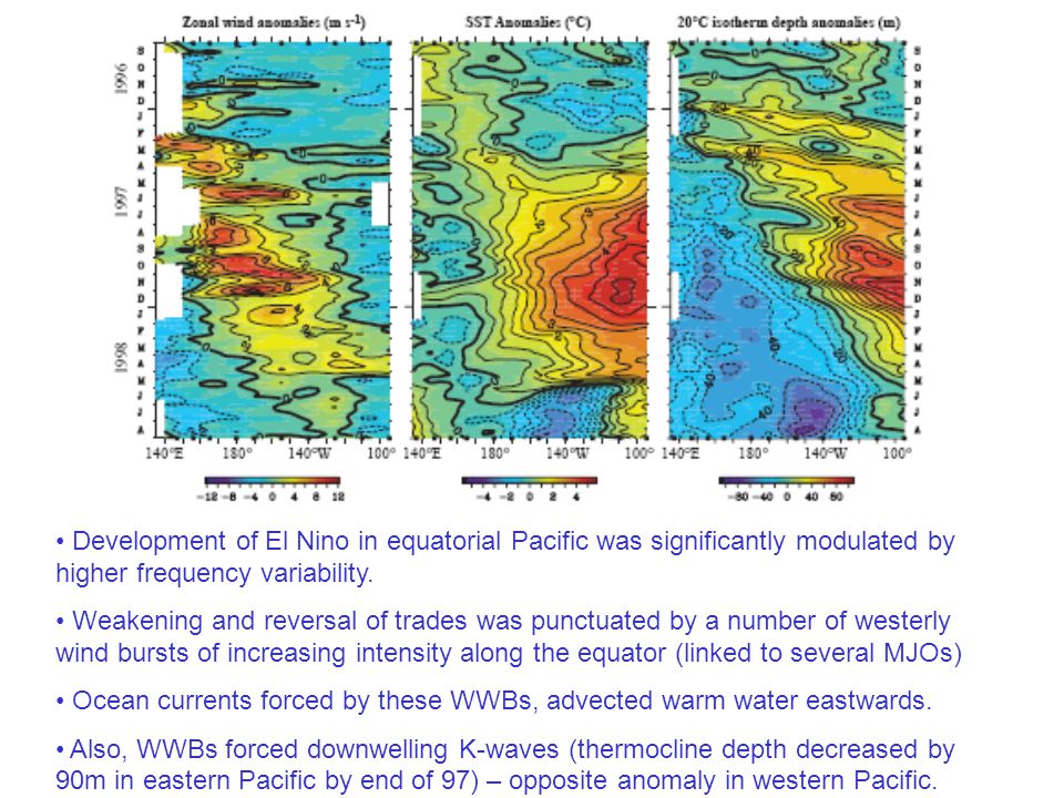 Development of El Nino in equatorial Pacific was significantly modulated by higher frequency variability.