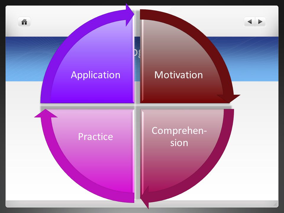 How can Blogs be used in teaching Motivation Comprehen- sion Practice Application