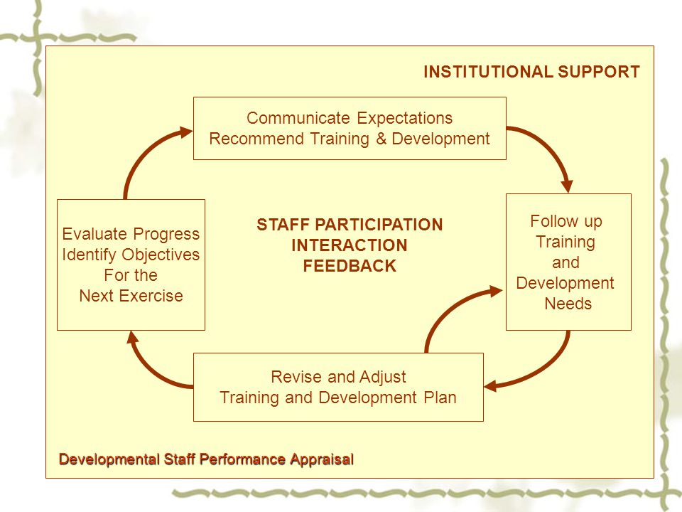 Developmental Staff Performance Appraisal Communicate Expectations Recommend Training & Development Follow up Training and Development Needs Revise and Adjust Training and Development Plan Evaluate Progress Identify Objectives For the Next Exercise STAFF PARTICIPATION INTERACTION FEEDBACK INSTITUTIONAL SUPPORT