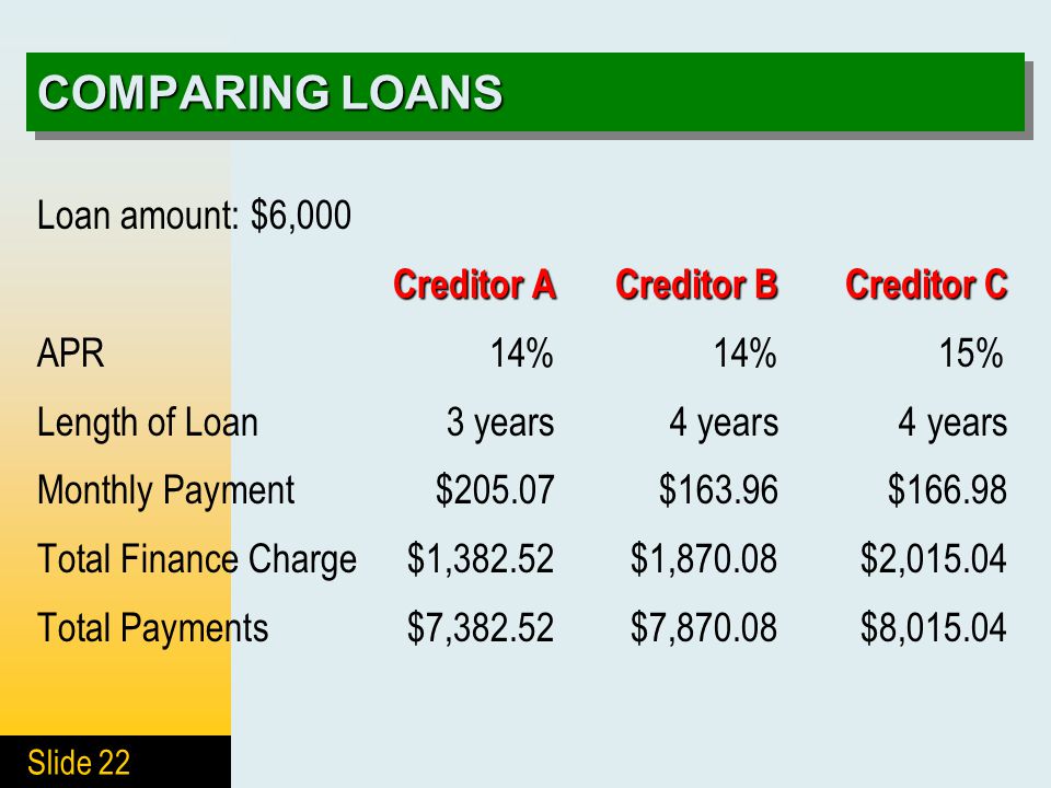 comparing loans