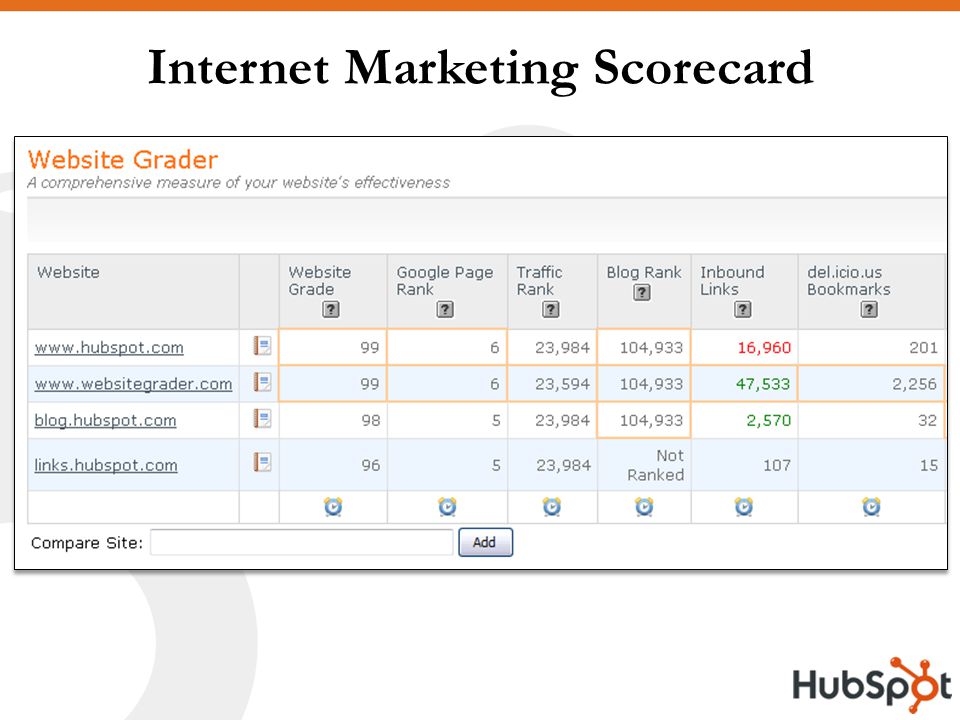 Internet Marketing Scorecard
