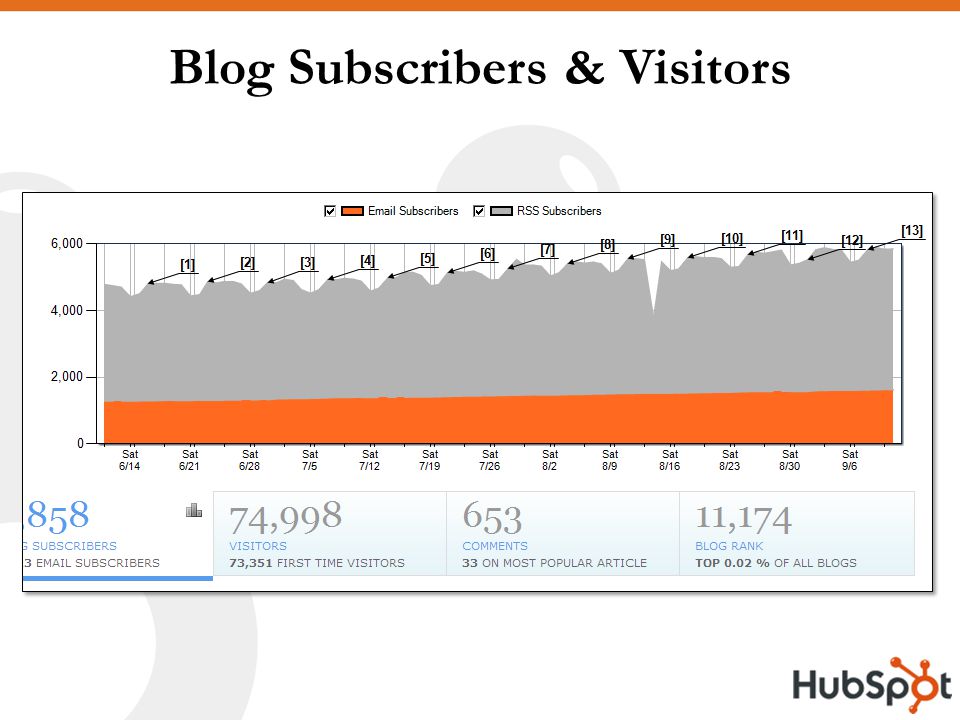 Blog Subscribers & Visitors