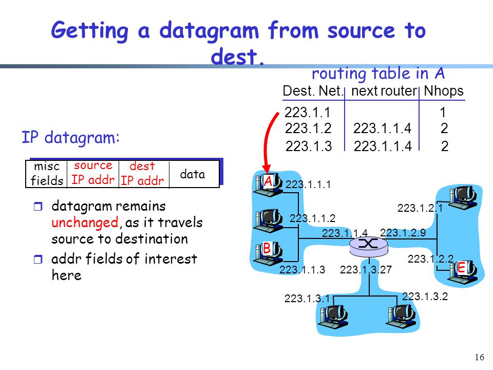16 Getting a datagram from source to dest.