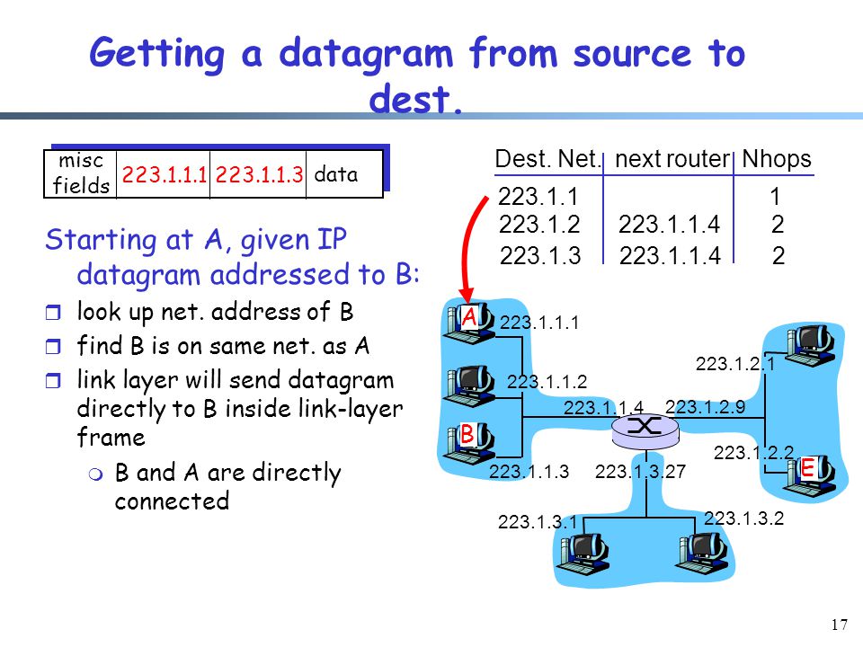 17 Getting a datagram from source to dest.