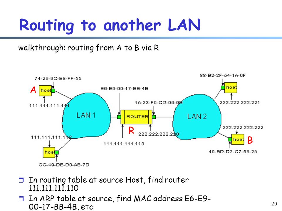 20 Routing to another LAN walkthrough: routing from A to B via R r In routing table at source Host, find router r In ARP table at source, find MAC address E6-E BB-4B, etc A R B