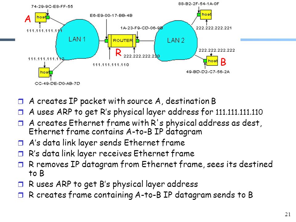 21 r A creates IP packet with source A, destination B r A uses ARP to get R’s physical layer address for r A creates Ethernet frame with R s physical address as dest, Ethernet frame contains A-to-B IP datagram r A’s data link layer sends Ethernet frame r R’s data link layer receives Ethernet frame r R removes IP datagram from Ethernet frame, sees its destined to B r R uses ARP to get B’s physical layer address r R creates frame containing A-to-B IP datagram sends to B A R B