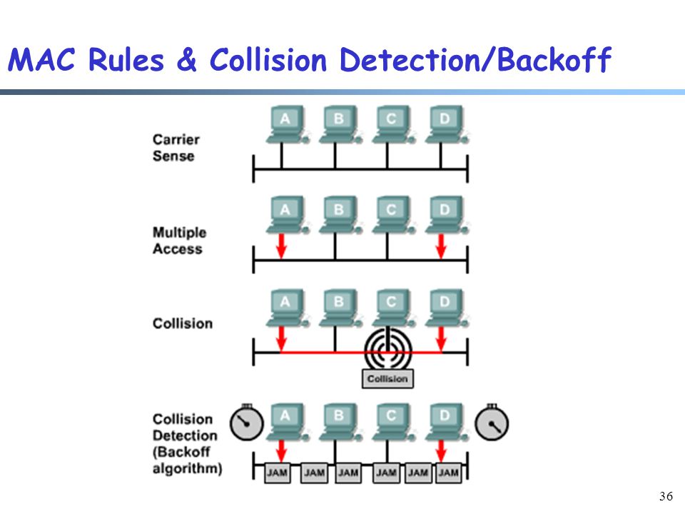 36 MAC Rules & Collision Detection/Backoff