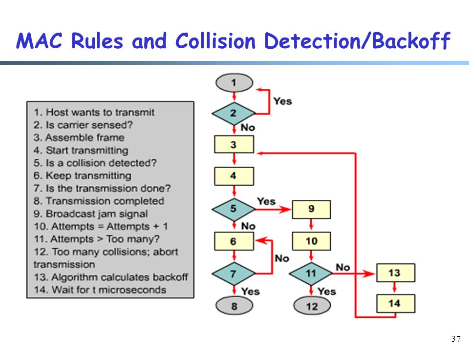 37 MAC Rules and Collision Detection/Backoff