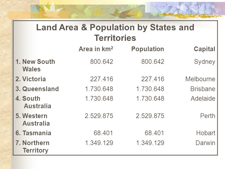 Land Area & Population by States and Territories Area in km 2 PopulationCapital 1.