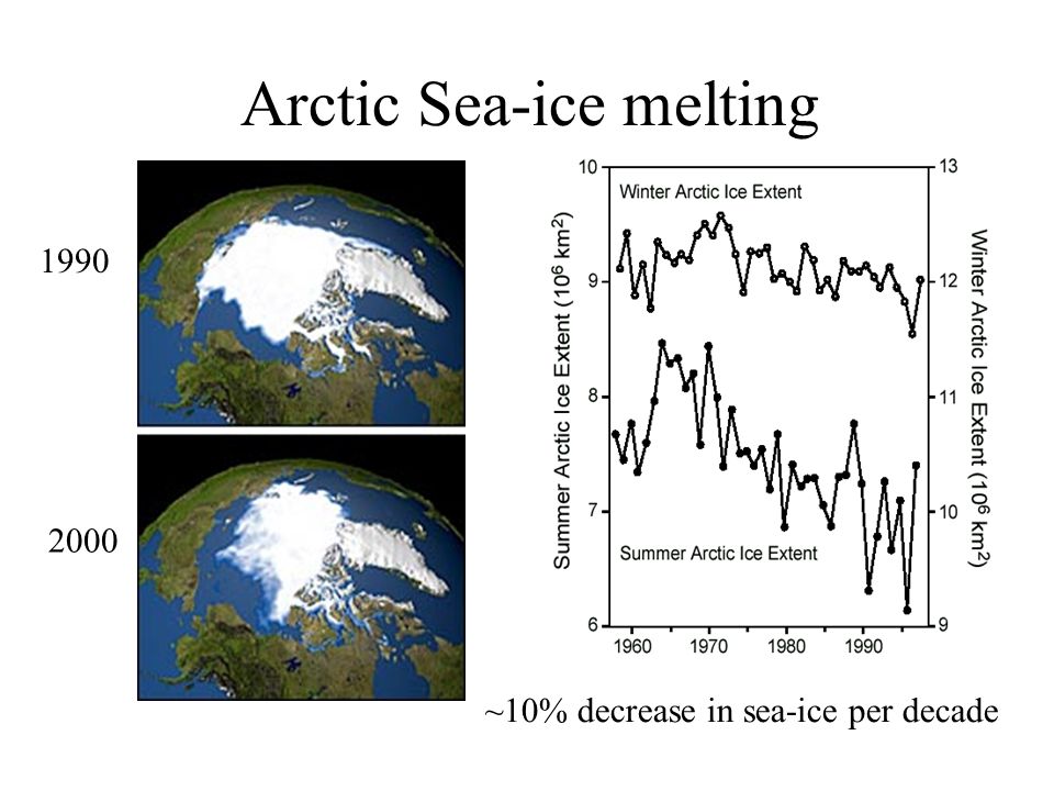 Arctic Sea-ice melting ~10% decrease in sea-ice per decade