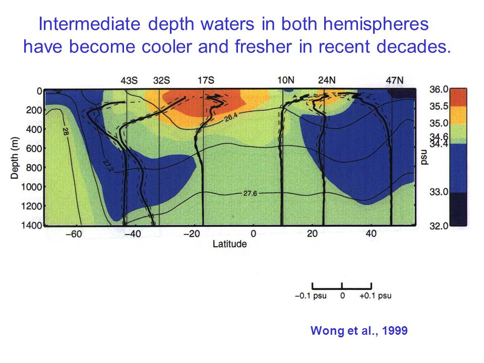 Wong et al., 1999 Intermediate depth waters in both hemispheres have become cooler and fresher in recent decades.